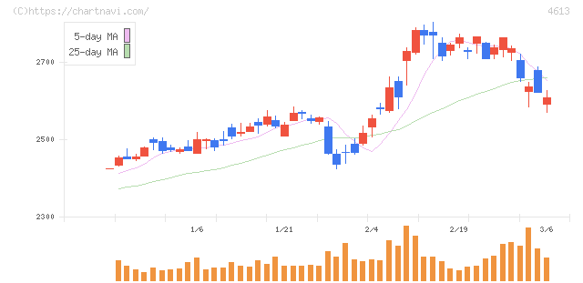 関西ペイント(4613)の日足チャート