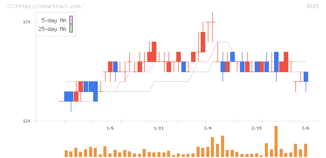 神東塗料(4615)の日足チャート