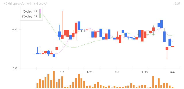 川上塗料(4616)の日足チャート