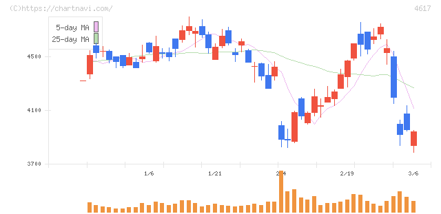 中国塗料(4617)の日足チャート