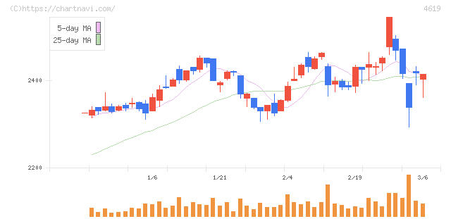 日本特殊塗料(4619)の日足チャート