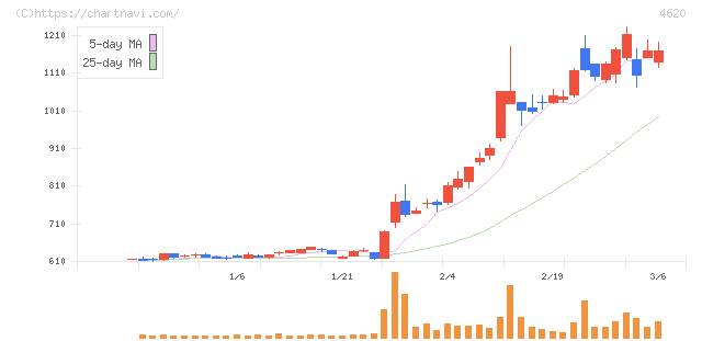 藤倉化成(4620)の日足チャート
