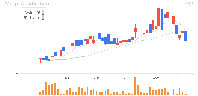 アサヒペン(4623)の日足チャート