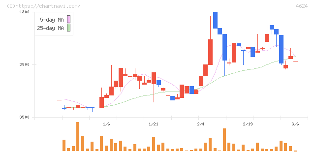 イサム塗料(4624)の日足チャート