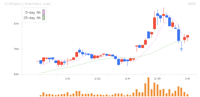 アトミクス(4625)の日足チャート