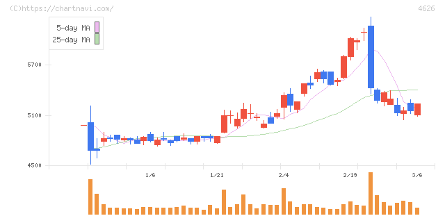 太陽ホールディングス(4626)の日足チャート