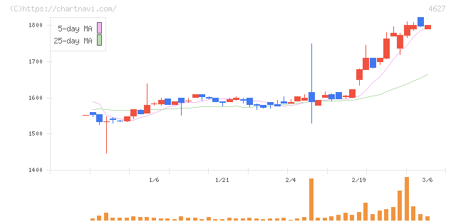 ナトコ(4627)の日足チャート