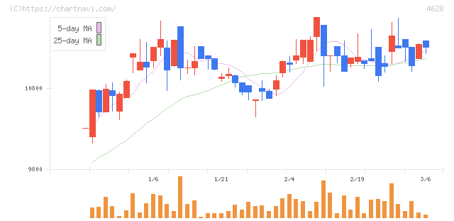 エスケー化研(4628)の日足チャート