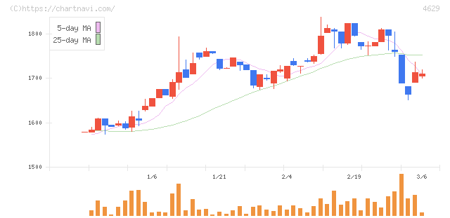 大伸化学(4629)の日足チャート