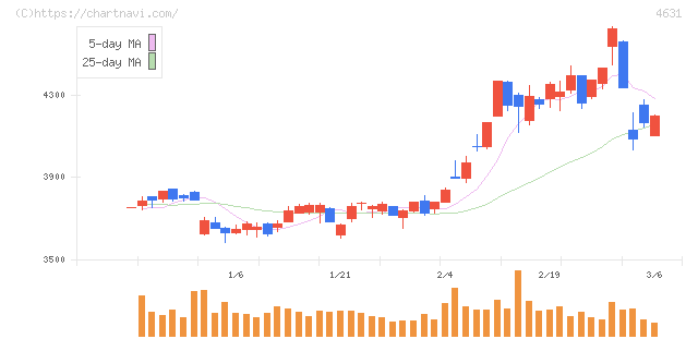 ＤＩＣ(4631)の日足チャート
