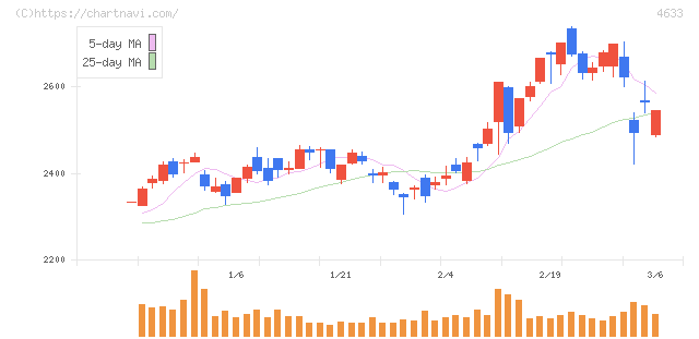 サカタインクス(4633)の日足チャート