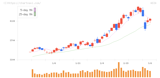 ａｒｔｉｅｎｃｅ(4634)の日足チャート