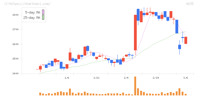 東京インキ(4635)の日足チャート