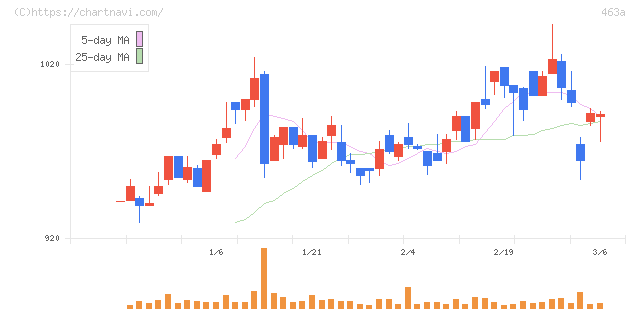 インテリックスホールディングス(463A)の日足チャート