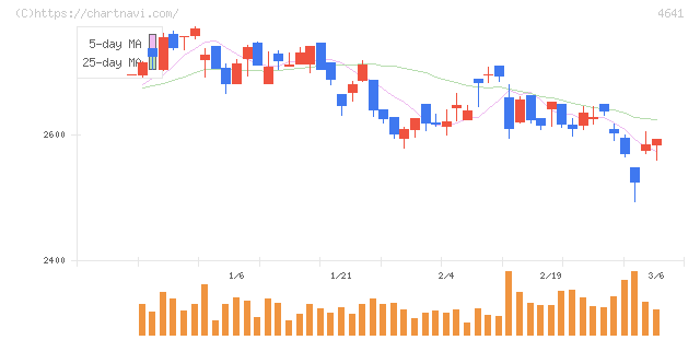アルプス技研(4641)の日足チャート