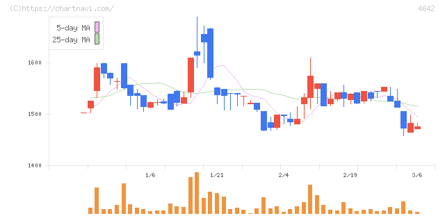 オリジナル設計(4642)の日足チャート