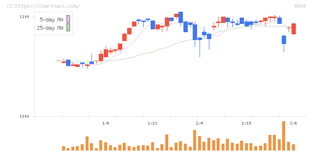 イマジニア(4644)の日足チャート
