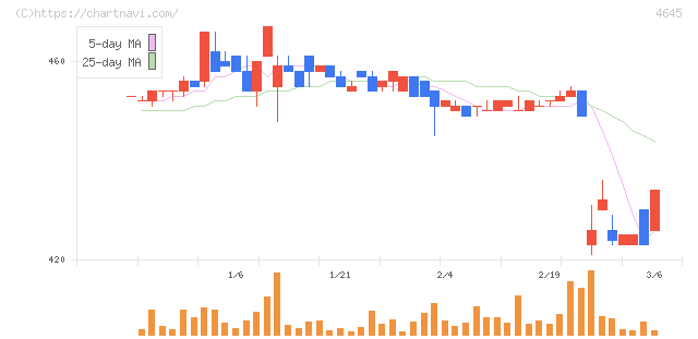 市進ホールディングス(4645)の日足チャート