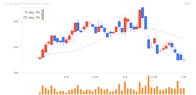 サニックスホールディングス(4651)の日足チャート