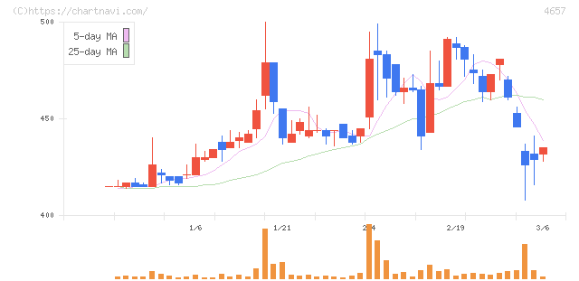 環境管理センター(4657)の日足チャート
