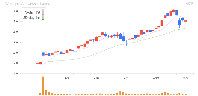 日本空調サービス(4658)の日足チャート