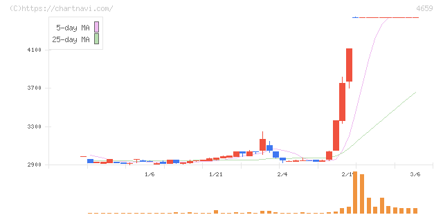 エイジス(4659)の日足チャート