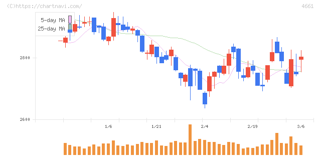 オリエンタルランド(4661)の日足チャート