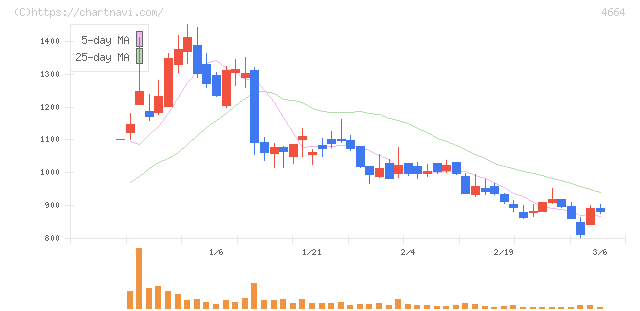 ＲＳＣ(4664)の日足チャート