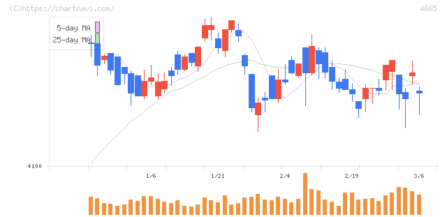 ダスキン(4665)の日足チャート