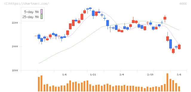 パーク２４(4666)の日足チャート