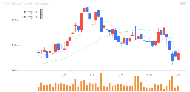 アイサンテクノロジー(4667)の日足チャート