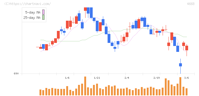 明光ネットワークジャパン(4668)の日足チャート