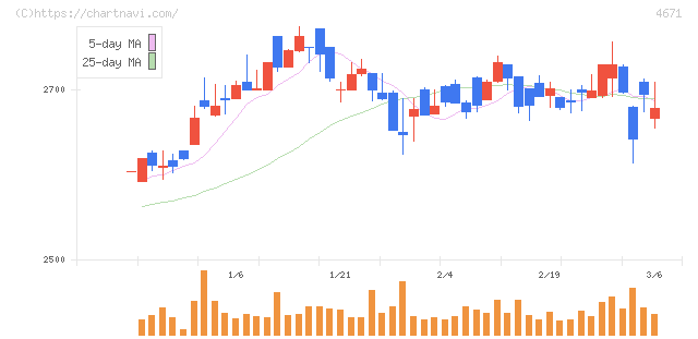 ファルコホールディングス(4671)の日足チャート