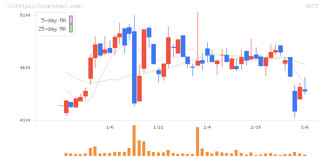 川崎地質(4673)の日足チャート