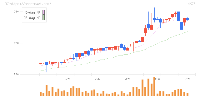 秀英予備校(4678)の日足チャート
