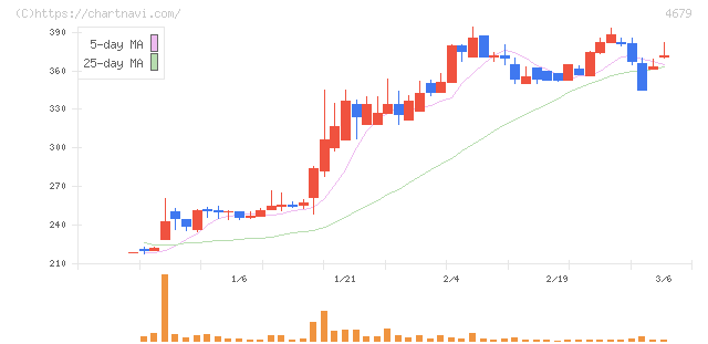 田谷(4679)の日足チャート