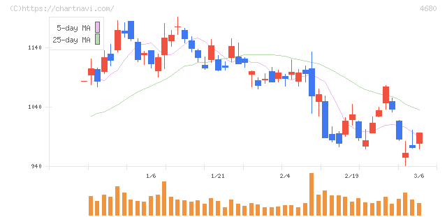 ラウンドワン(4680)の日足チャート
