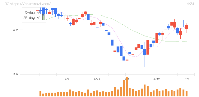 リゾートトラスト(4681)の日足チャート