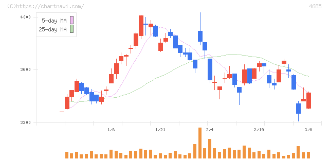 菱友システムズ(4685)の日足チャート