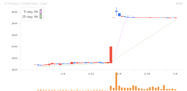 日本パレットプール(4690)の日足チャート