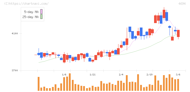 ビー・エム・エル(4694)の日足チャート