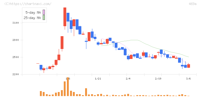 フィットクルー(469A)の日足チャート