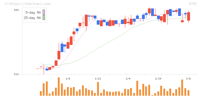 クリップコーポレーション(4705)の日足チャート