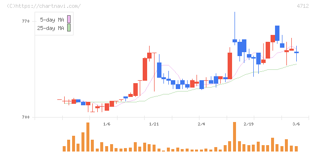 ＫｅｙＨｏｌｄｅｒ(4712)の日足チャート
