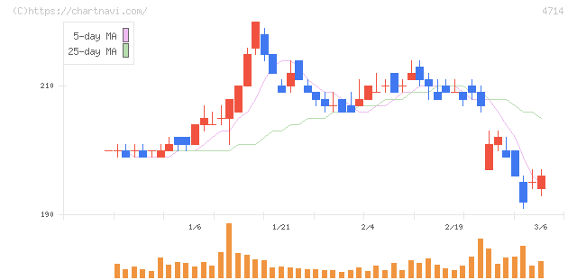 リソー教育グループ(4714)の日足チャート
