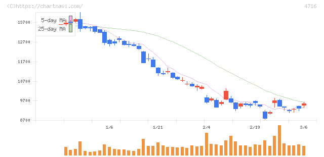 日本オラクル(4716)の日足チャート
