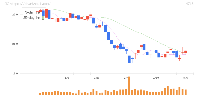 早稲田アカデミー(4718)の日足チャート