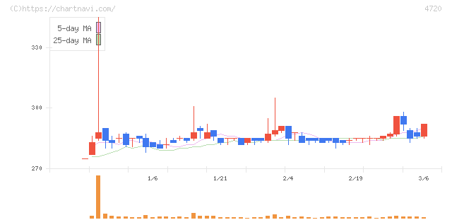 城南進学研究社(4720)の日足チャート