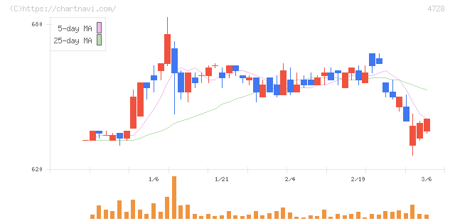 トーセ(4728)の日足チャート