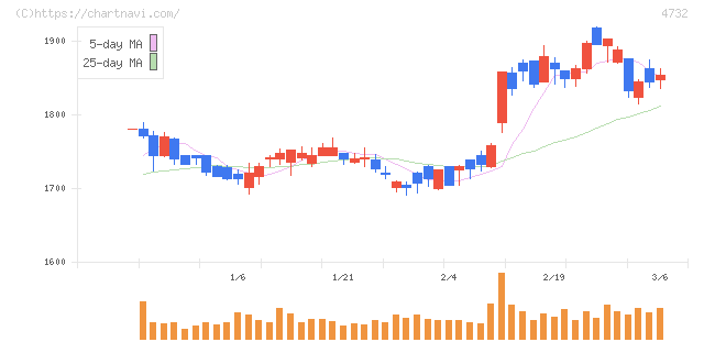 ユー・エス・エス(4732)の日足チャート